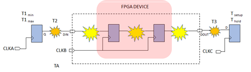 FPGA Internal Path (Example 2)
